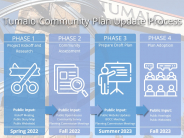 Process and Timeline