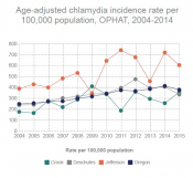 Chlamydia Chlamydia