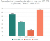 Gonorrhea Gonorrhea
