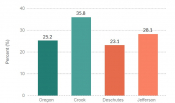 Percent of adults with depression