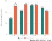 Deaths from suicide by age group Deaths from suicide by age group