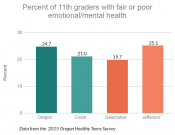 Percent of 11th graders with fair or poor mental/emotional health