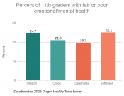 Percent of 11th graders with fair or poor mental/emotional health Percent of 11th graders with fair or poor mental/emotional health