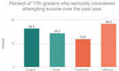 Percent of 11th graders who seriously considered suicide