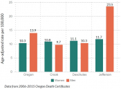 Unintentional falls mortality rate, by sex Unintentional falls mortality rate, by sex