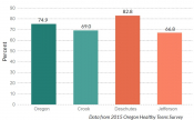 11th graders who visited a dentist over the previous year 11th graders who visited a dentist over the previous year