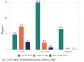 Percent of drinking water systems with an alert