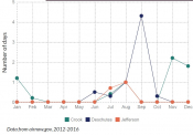 Unhealthy air quality days by month