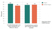 Quality of care for OHP members Quality of care for OHP members