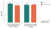 Quality of care for OHP members