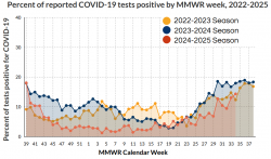 September 2 COVID Data