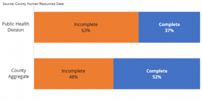 Bar charts comparing Public Health employee evaluation completion rate to countywide average.