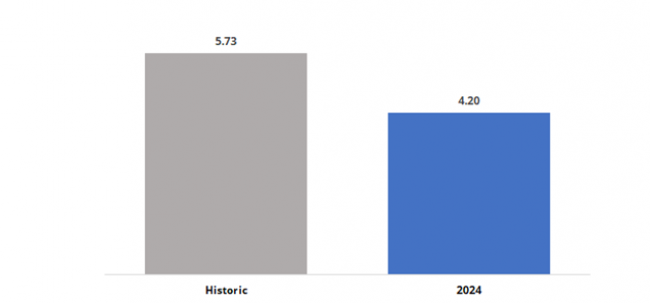 Histogram showing audit duration. 4.2 months in 2024 compared to 5.73 months historic  duration.