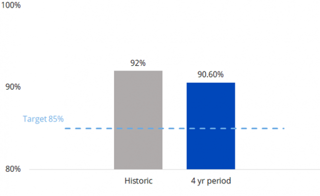 Histogram showing reader satisfaction. 92% historic and 90.6% in 2024. Target is 85%.