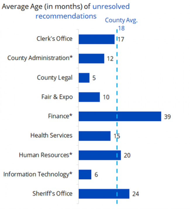 Bar chart showing average age of in process recommendations. Average is 18 months.