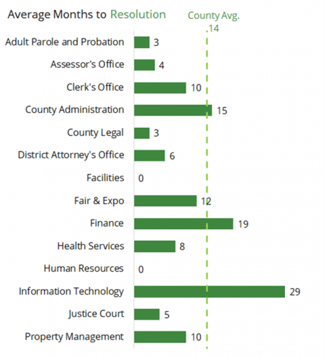 Bar chart showing average months to resolution by department. Average is 14 months.