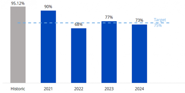 Histogram showing recommendation resolution rate. 2024 is 73% compared to 75% target.