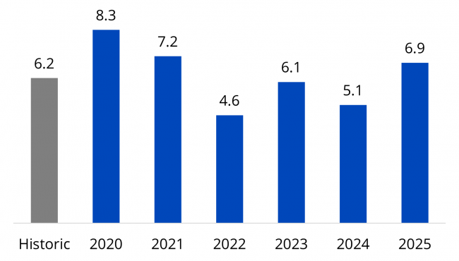 Histogram showing audit duration. 6.9 months in 2025 compared to 6.2 months historic duration.