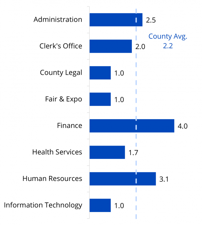 Bar chart showing average age of in process recommendations. Average is 2.2 years.