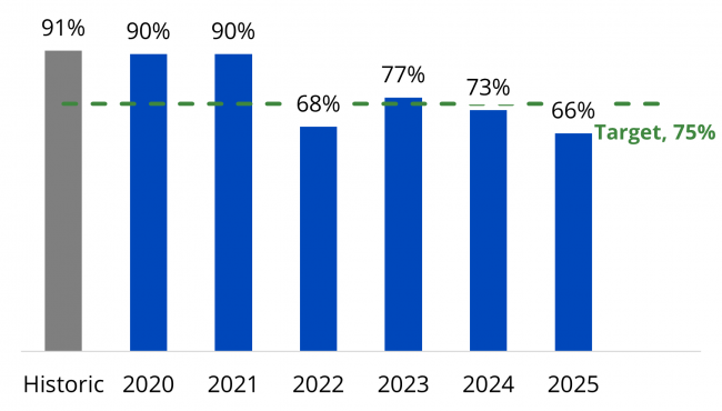 Histogram showing recommendation resolution rate. 2025 is 66% compared to 75% target.
