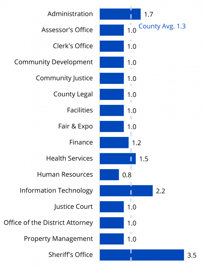 Bar chart showing average years to resolution by department. Average is 1.3 years.