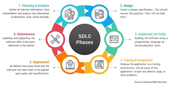 Software Development Life Cycle Chart