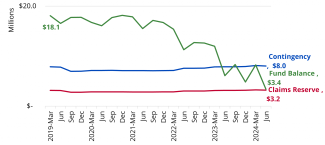 Line chart showing Health Benefit Fund Balance dropping from $18.1 million in March of 2019 to $3.4 million in June 2024. The ch