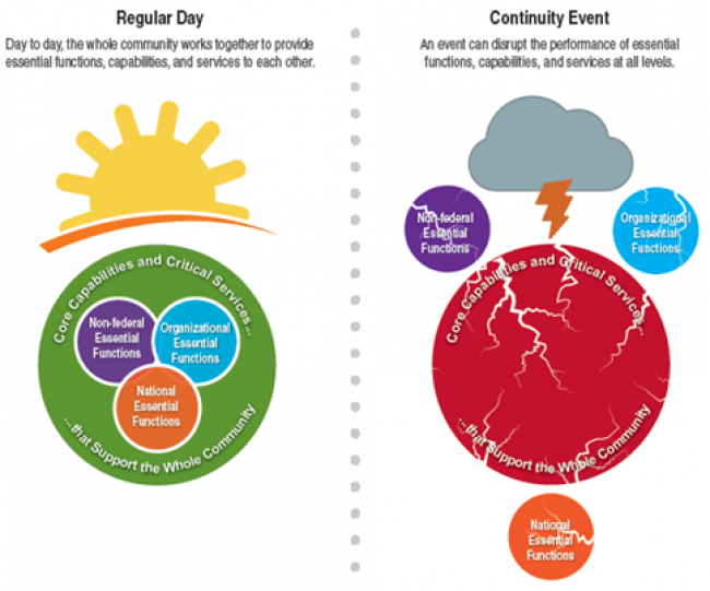 Infographic of operations on a regular day and operations during an emergency event
