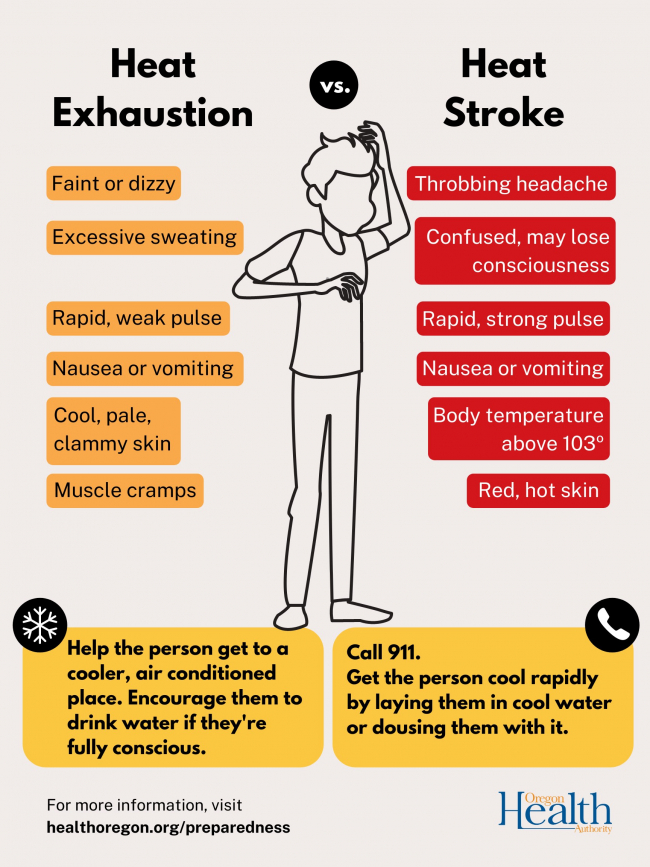Heat Illness Signs and Symptoms