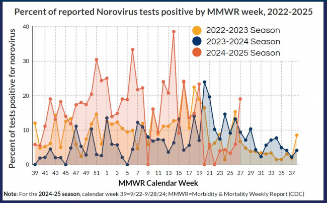 Norovirus graph