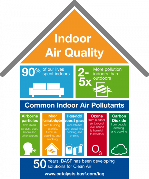 Indoor Air Quality (IAQ)