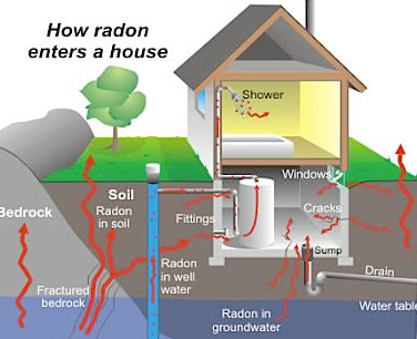 Radon - the lung association
