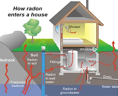 Radon Gas: Could You be Breathing It In? - Radon Gas FAQs