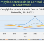 Campylobacteriosis in Central OR & Statewide